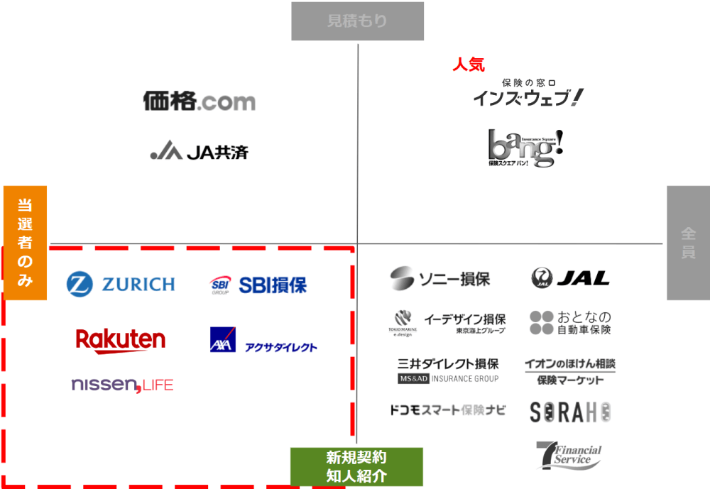 自動車保険見積もりキャンペーンのチャート／新規契約か知人紹介→当選者のみプレゼント