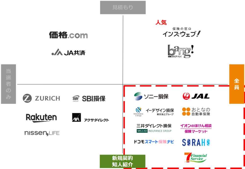 自動車保険見積もりキャンペーンのチャート／新規契約か知人紹介→全員プレゼント
