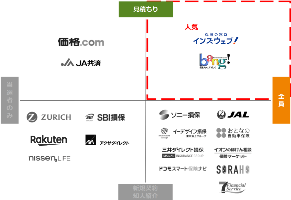 自動車保険見積もりキャンペーンのチャート／見積もり→全員プレゼント