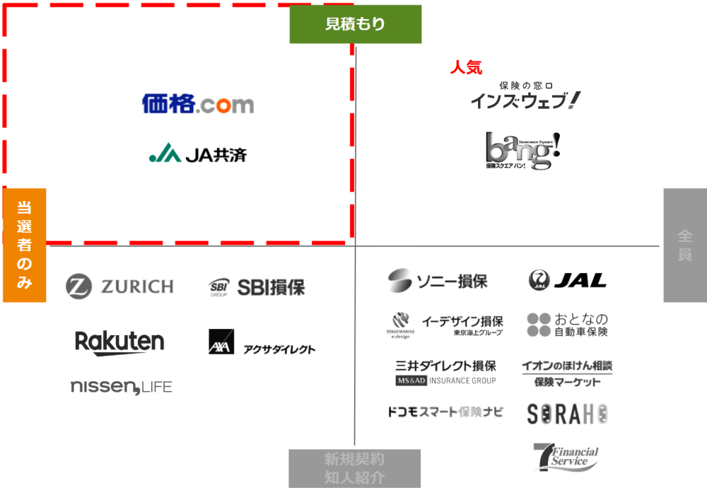 自動車保険見積もりキャンペーンのチャート／見積もり→当選者のみプレゼント