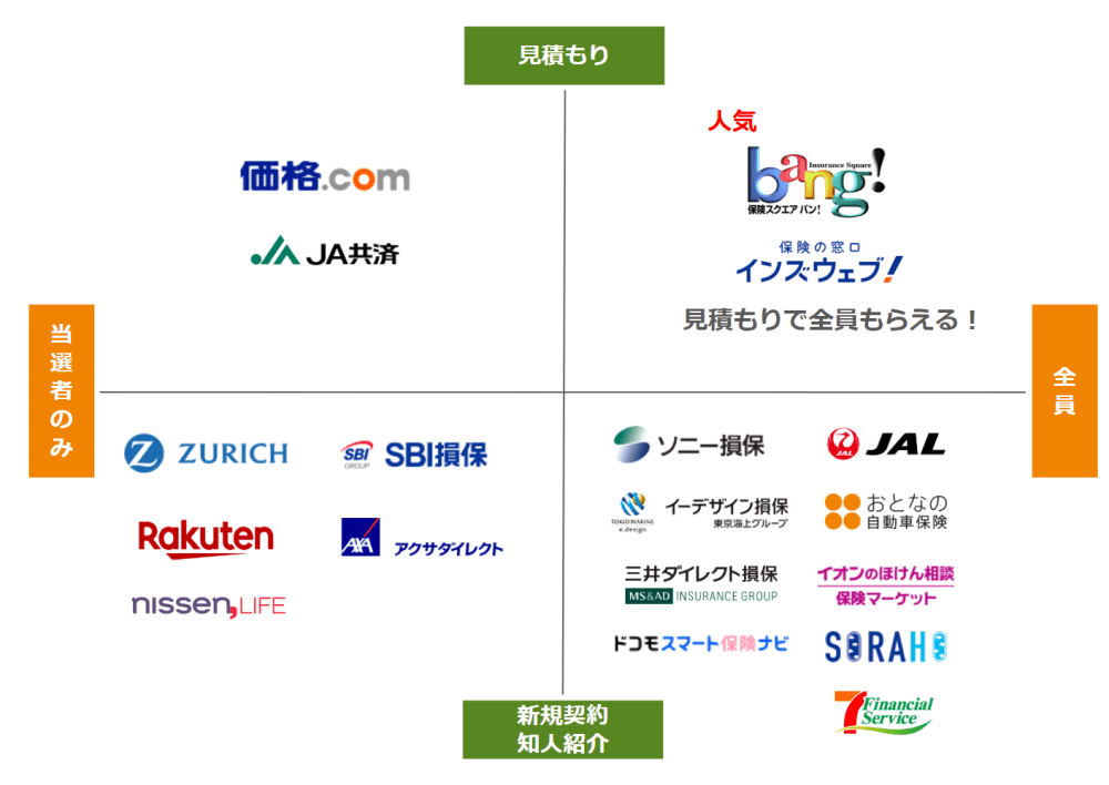 自動車保険プレゼントキャンペーンの種類をまとめた図解イラスト