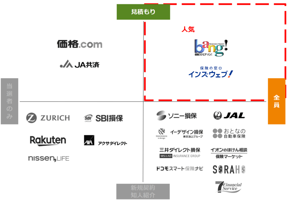 自動車保険見積もりプレゼントキャンペーンのチャート/見積もり→全員プレゼント